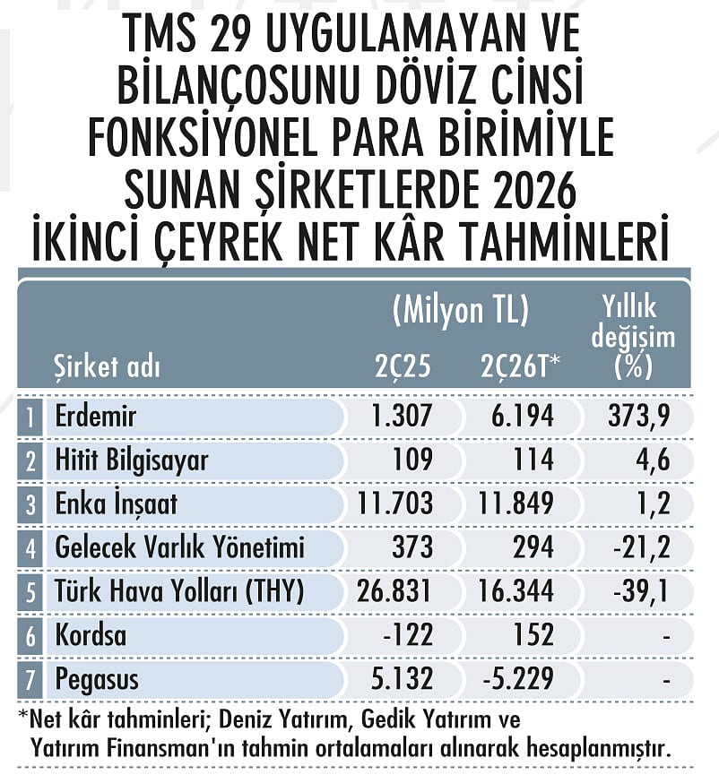 70 şirkette ikinci çeyrek net kâr beklentileri-2