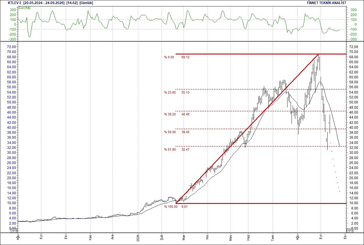 BIST 100 hisselerinin teknik analizi-9