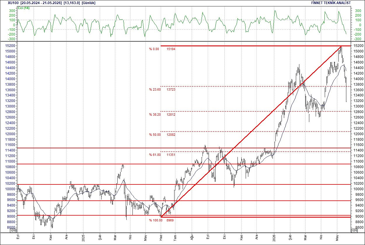 BIST 100 hisselerinin teknik analizi-1