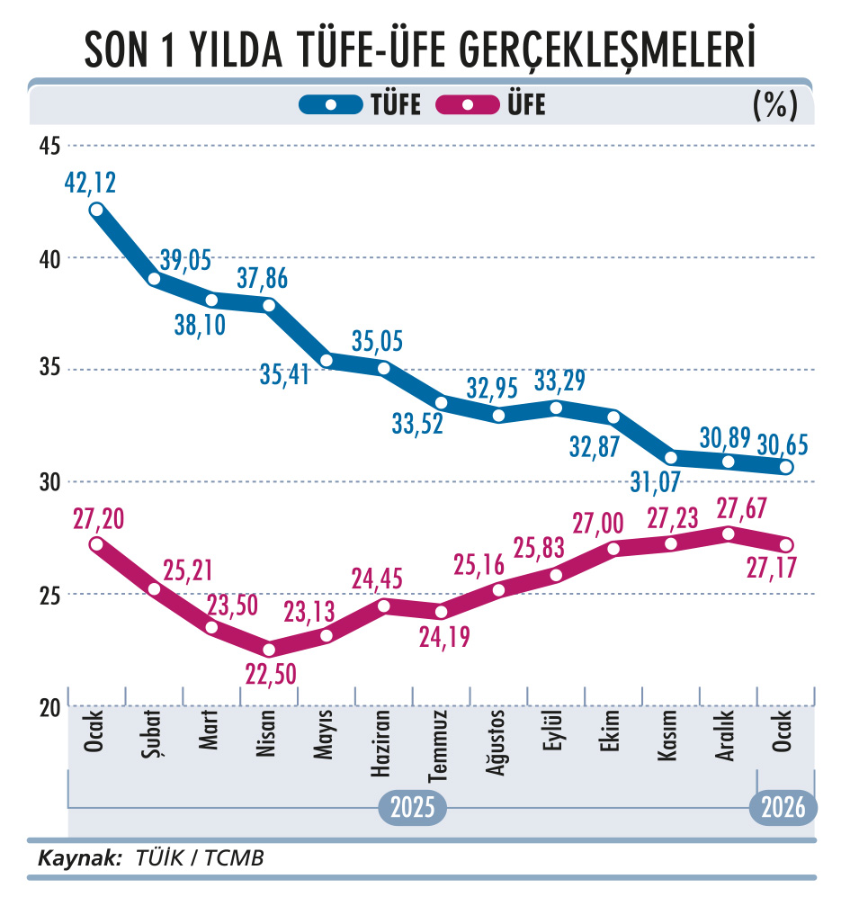 Gıda enflasyonu hesapları bozuyor-1