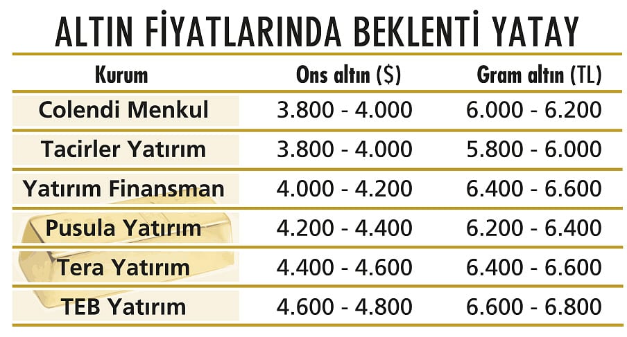 Altın yatırımcısı sonbaharı bekleyecek-1