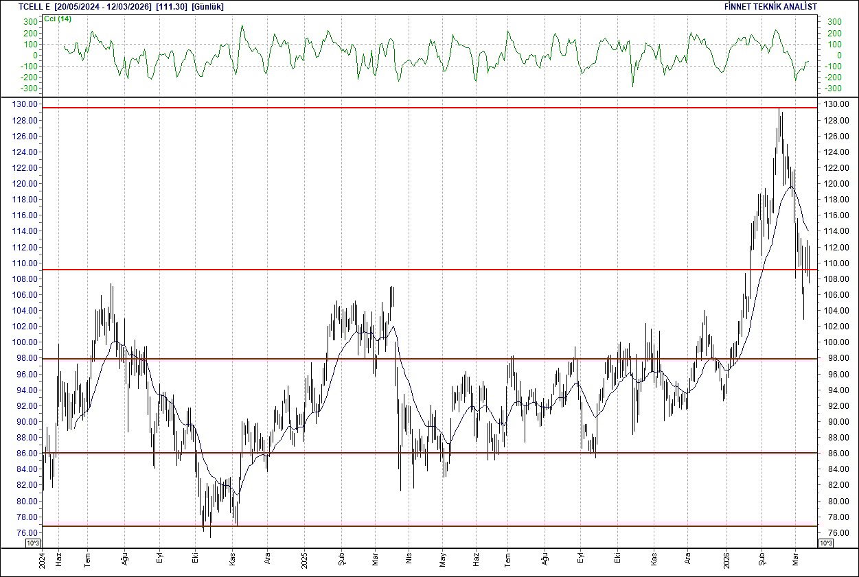 BIST 100 hisselerinin teknik analizi-14