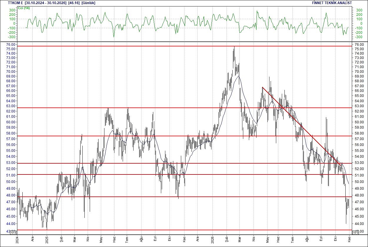 BIST 100 hisselerinin teknik analizi-17