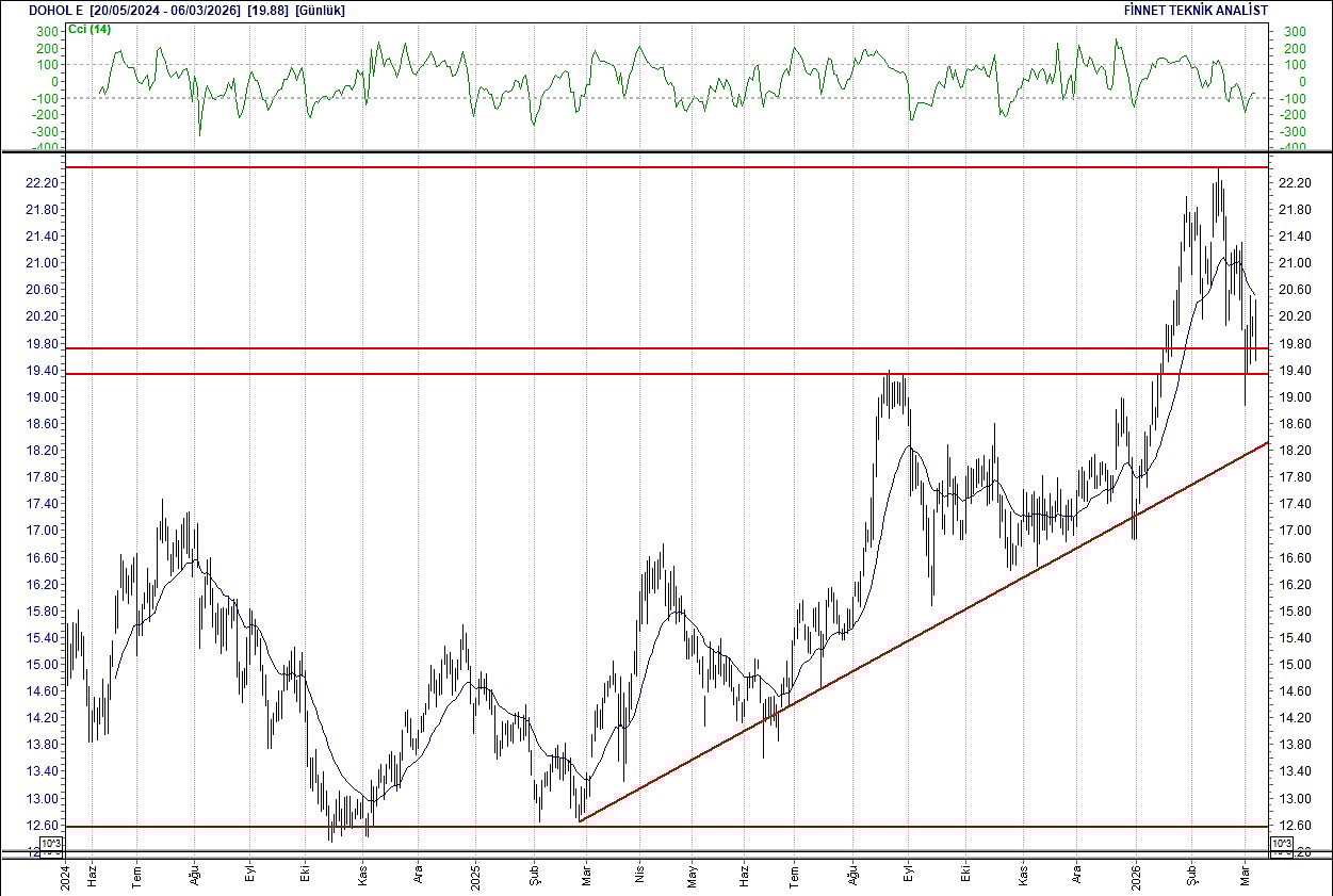 BIST 100 hisselerinin teknik analizi-7