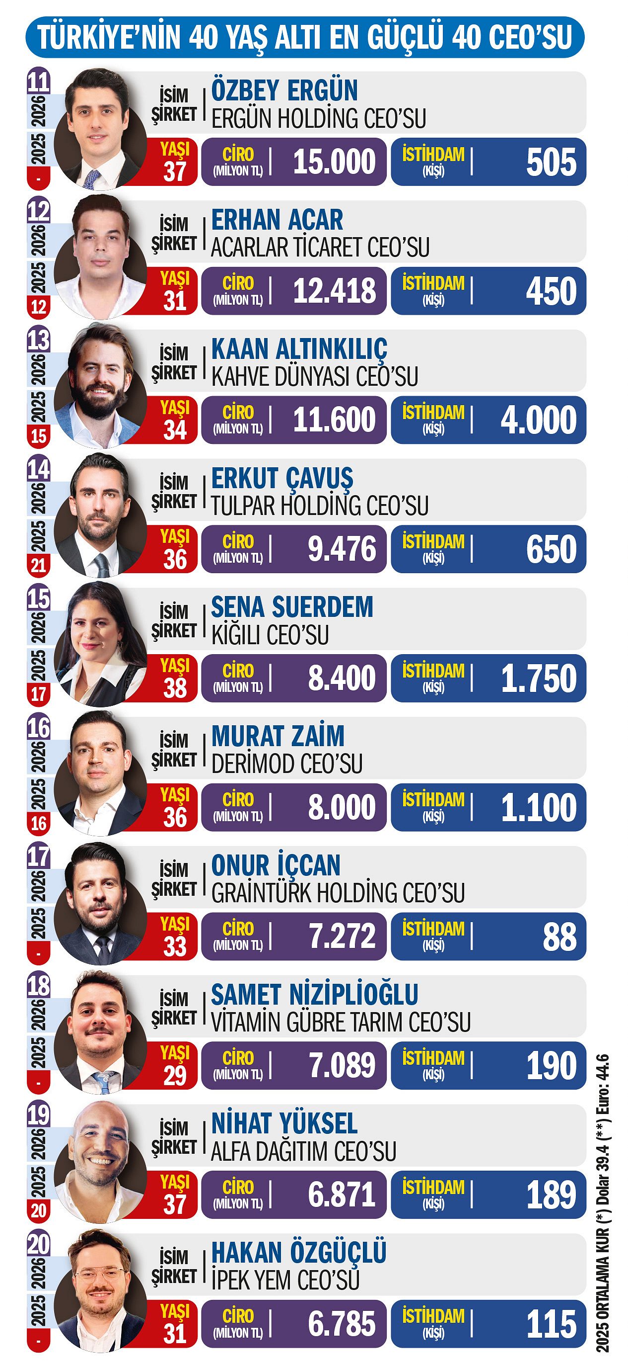 Türkiye'nin 40 Yaş Altı En Güçlü 40 CEO'su açıklandı-2