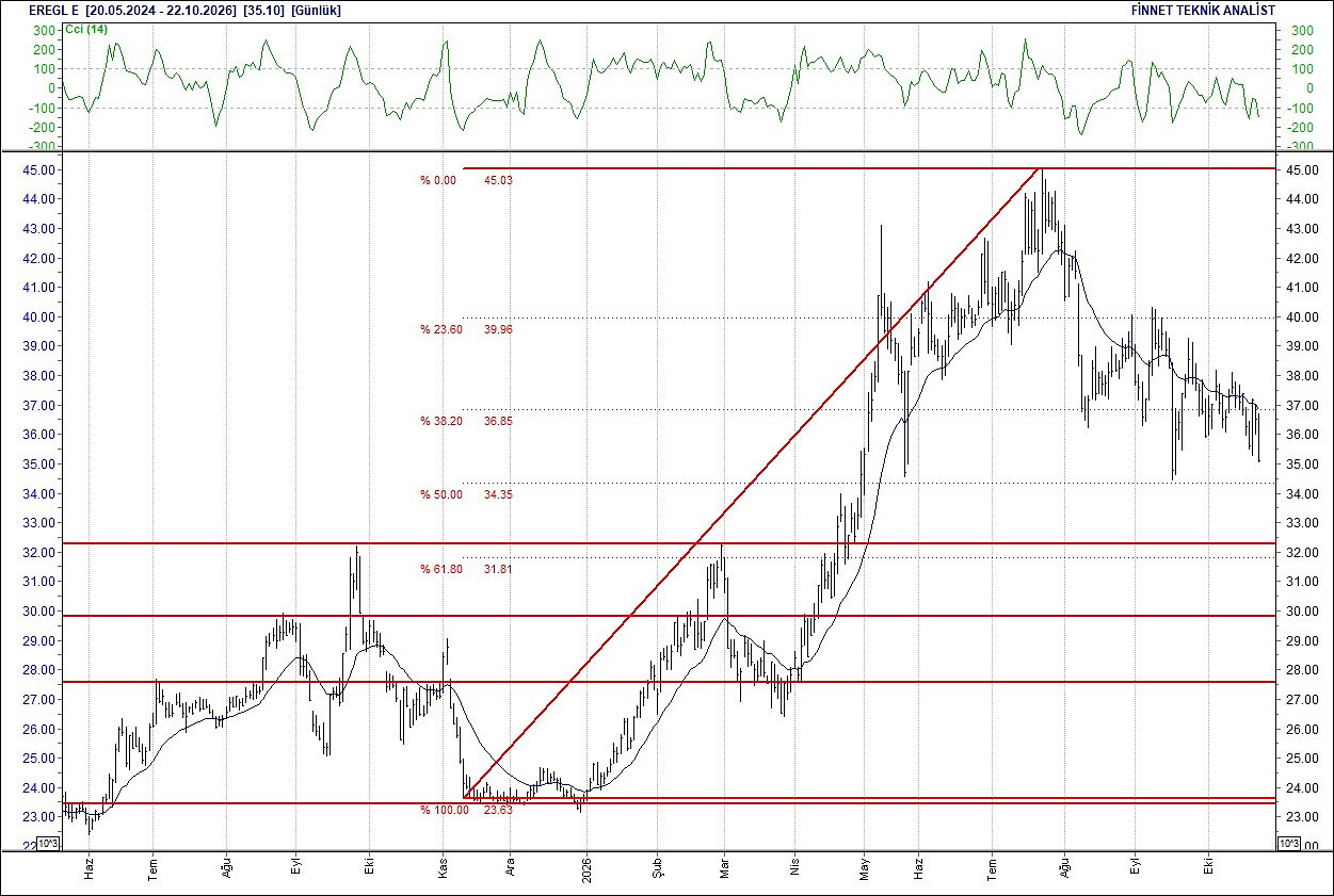 BIST 100 hisselerinin teknik analizi-10