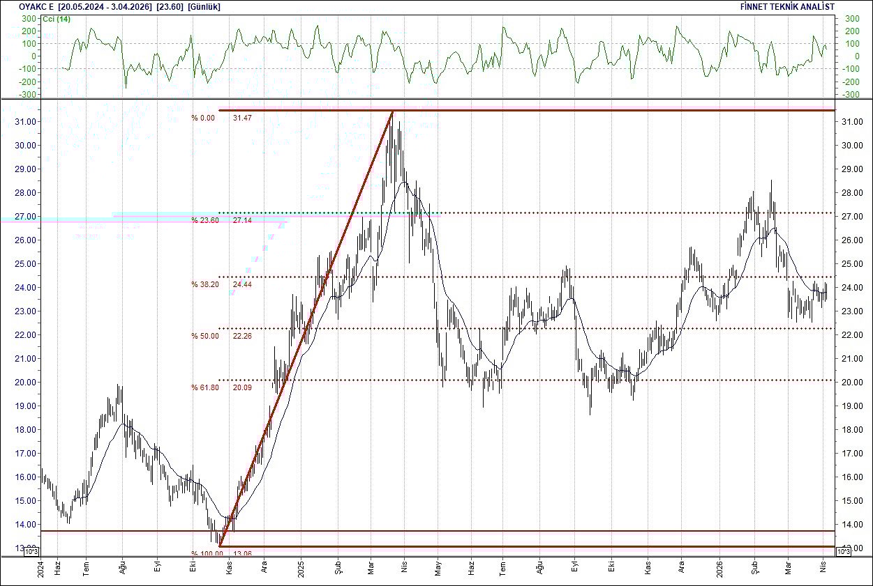 BIST 100 hisselerinin teknik analizi-12