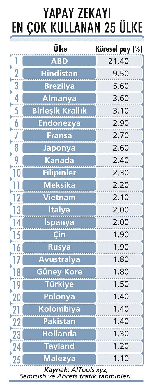 Yapay zeka kullanımı küresel çapta artıyor-1