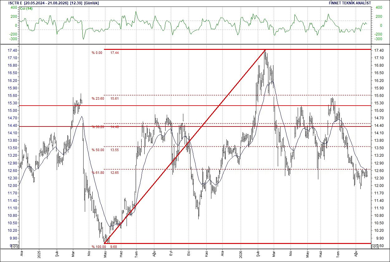 BIST 100 hisselerinin teknik analizi-9