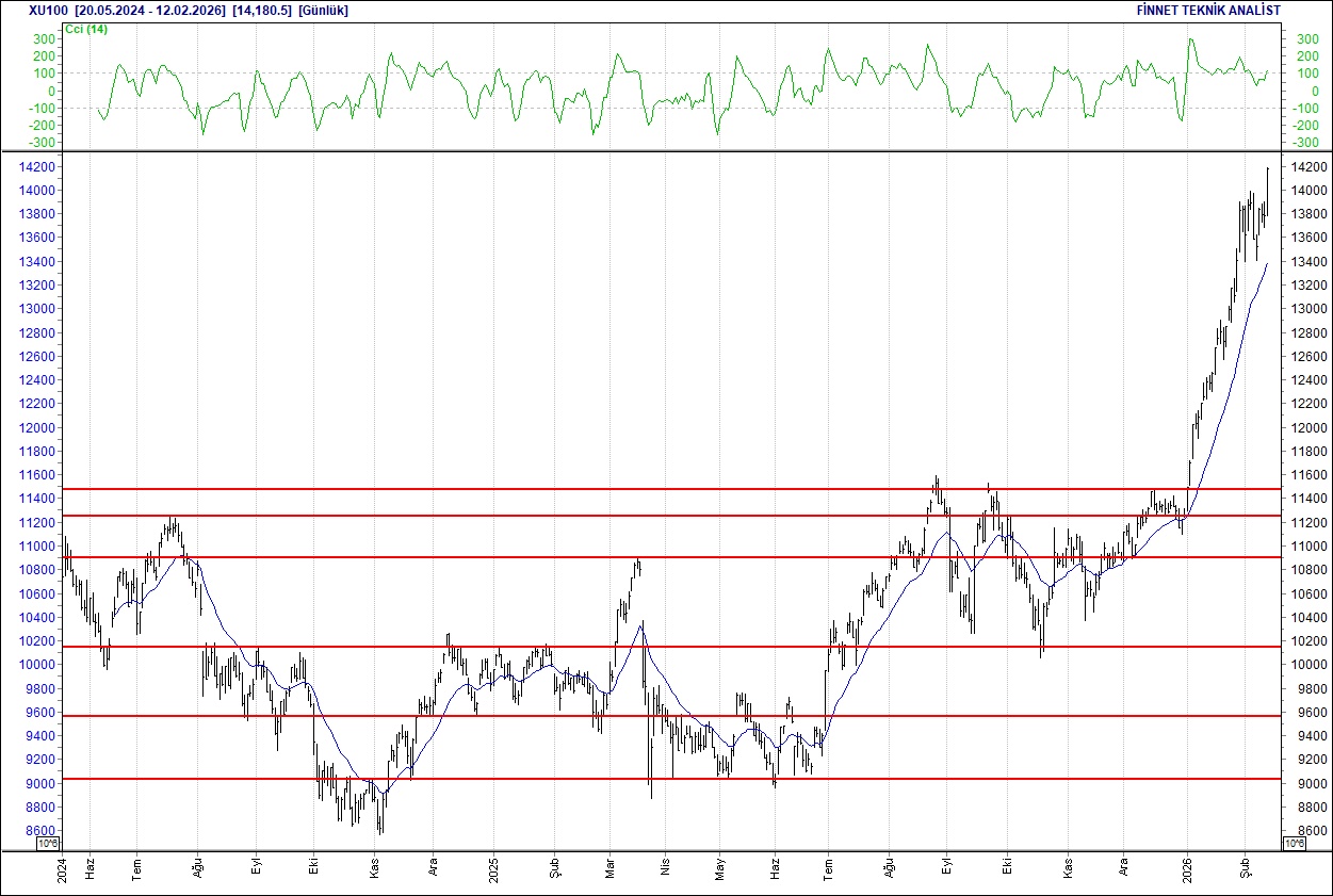 BIST 100 hisselerinin teknik analizi-1