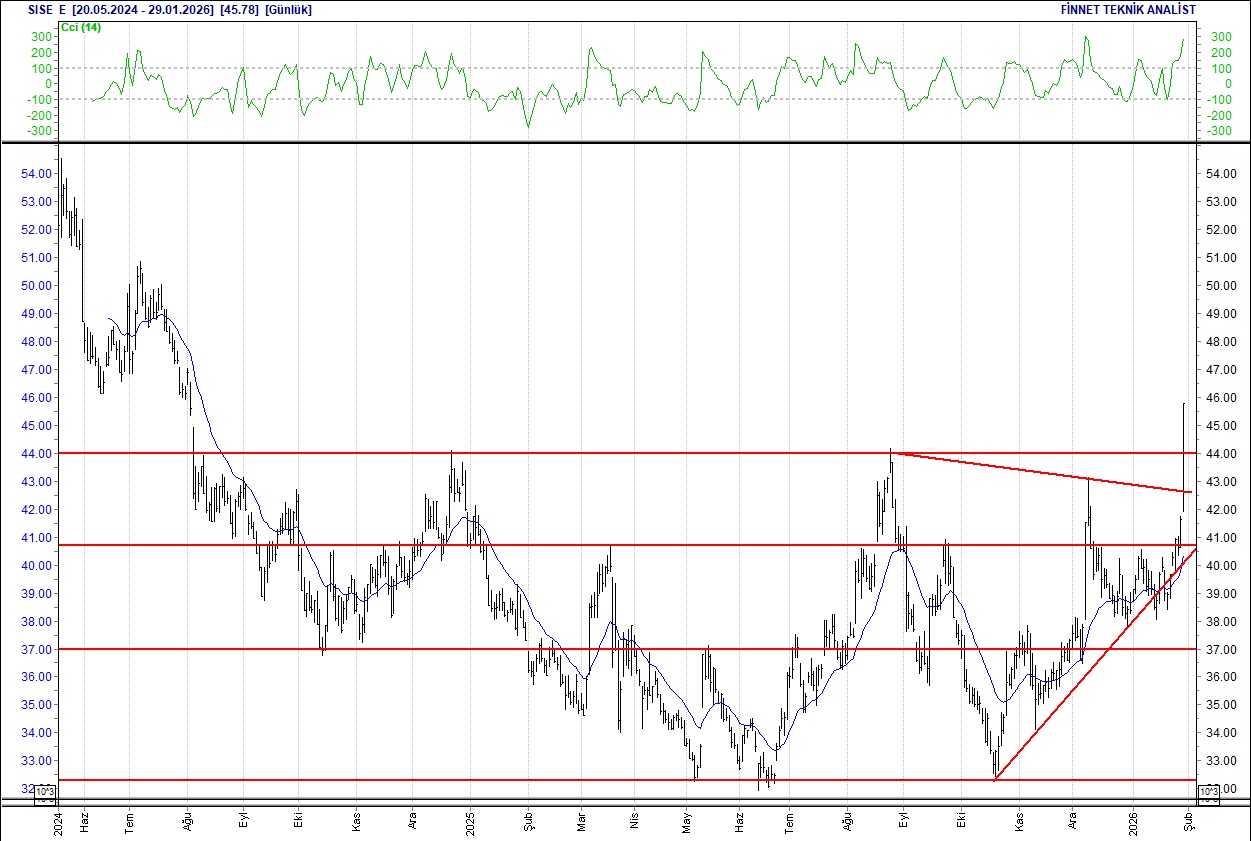 BIST 100 hisselerinin teknik analizi-16