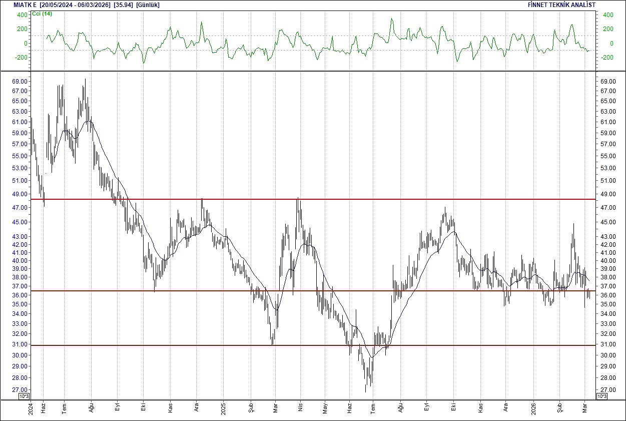 BIST 100 hisselerinin teknik analizi-14