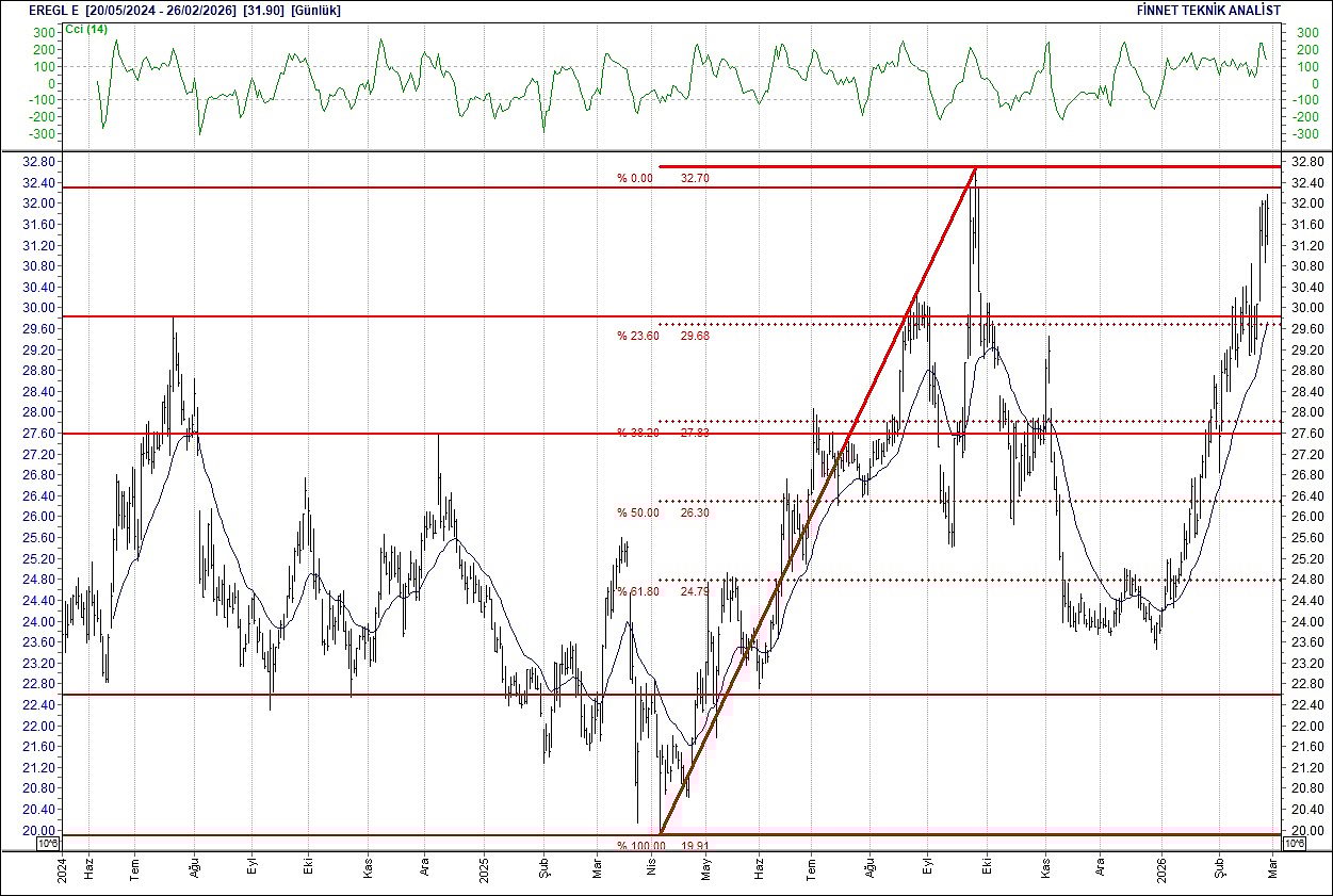 BIST 100 hisselerinin teknik analizi-9