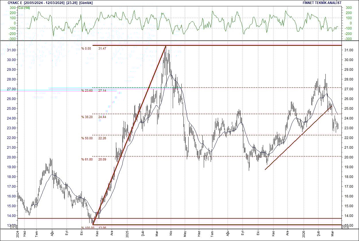 BIST 100 hisselerinin teknik analizi-9