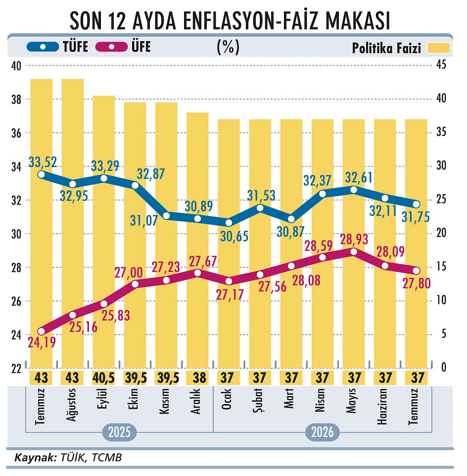 Enflasyon tahmininde bir yılda dördüncü güncelleme-1