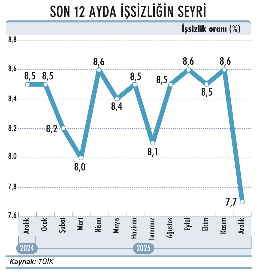 Dış açık 2026’ya yüzde 11,6 artışla başladı-3