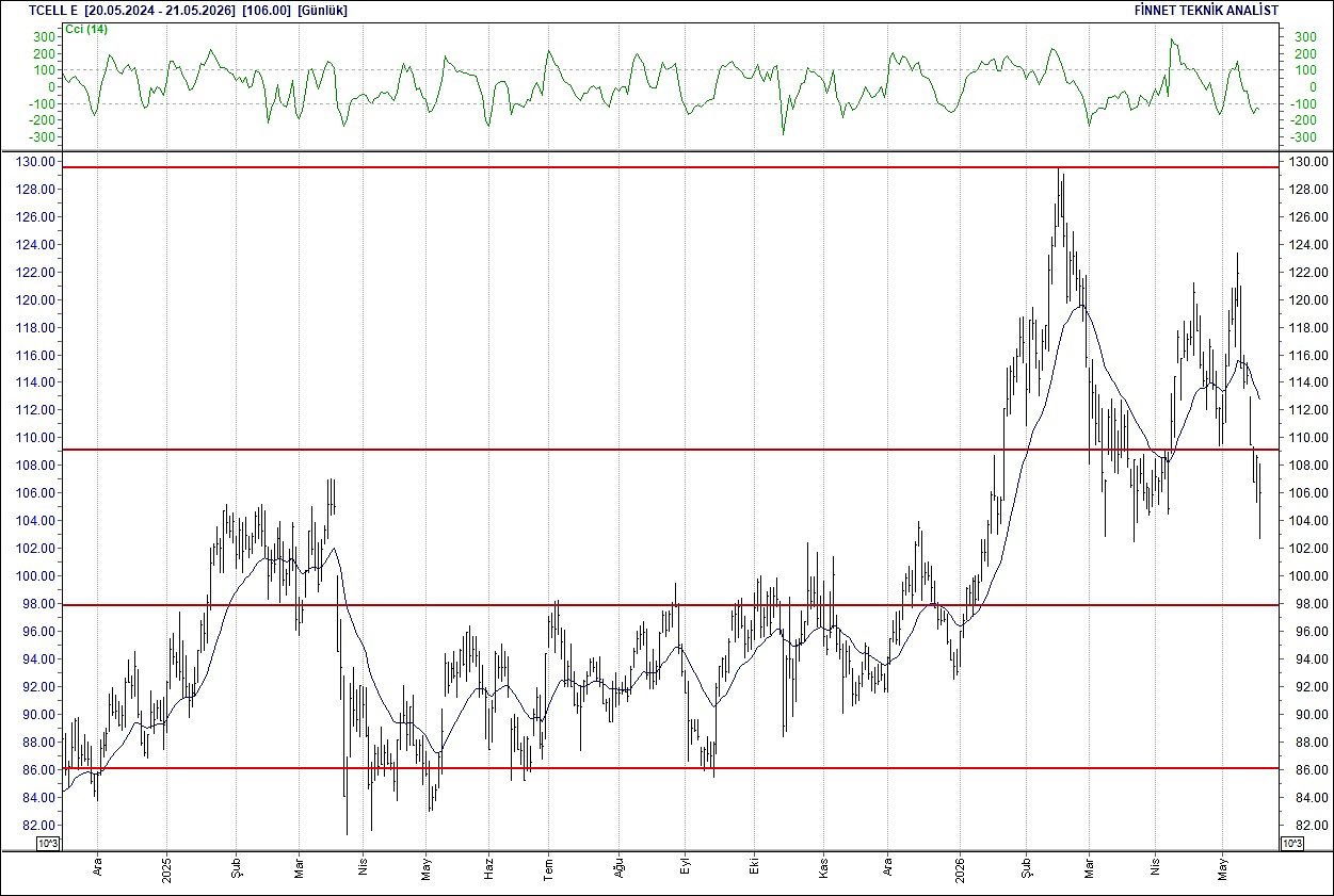 BIST 100 hisselerinin teknik analizi-14