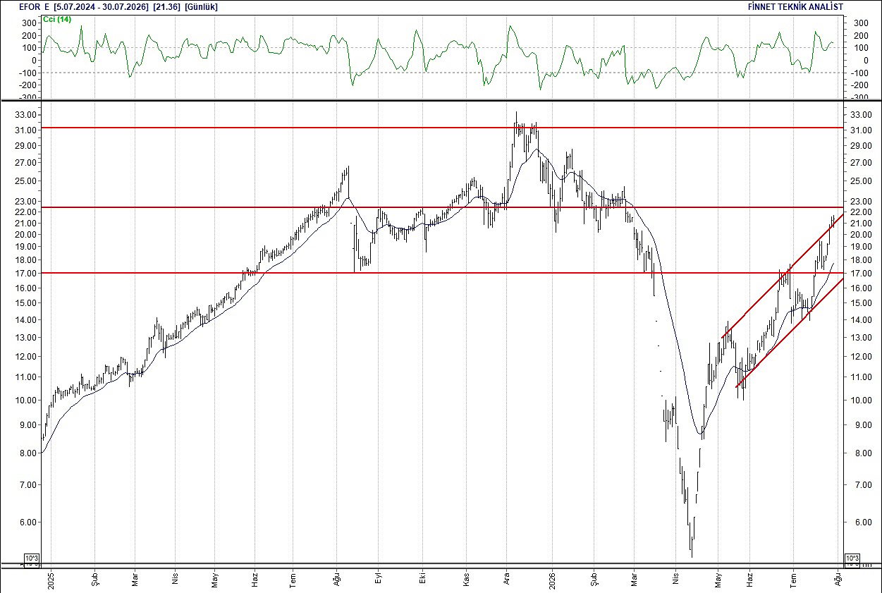 BIST 100 hisselerinin teknik analizi-4