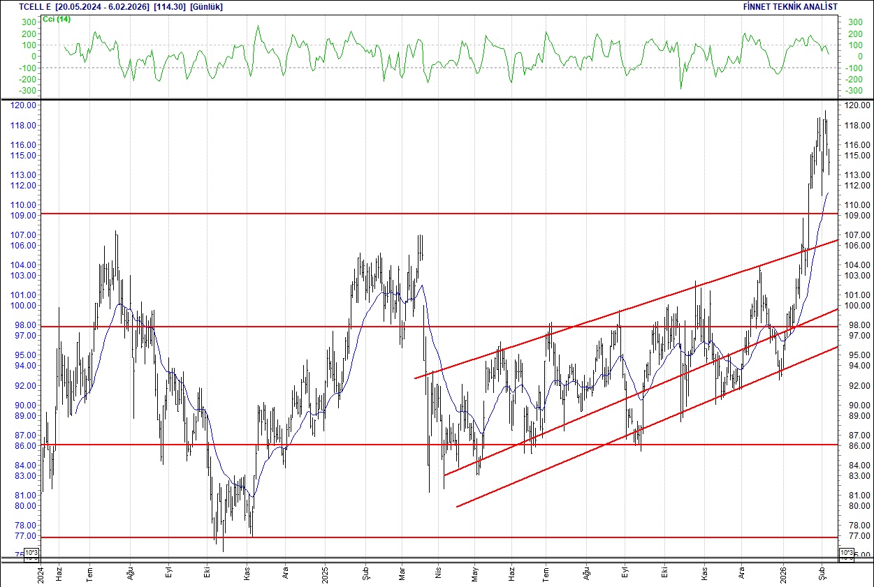 BIST 100 hisselerinin teknik analizi-13