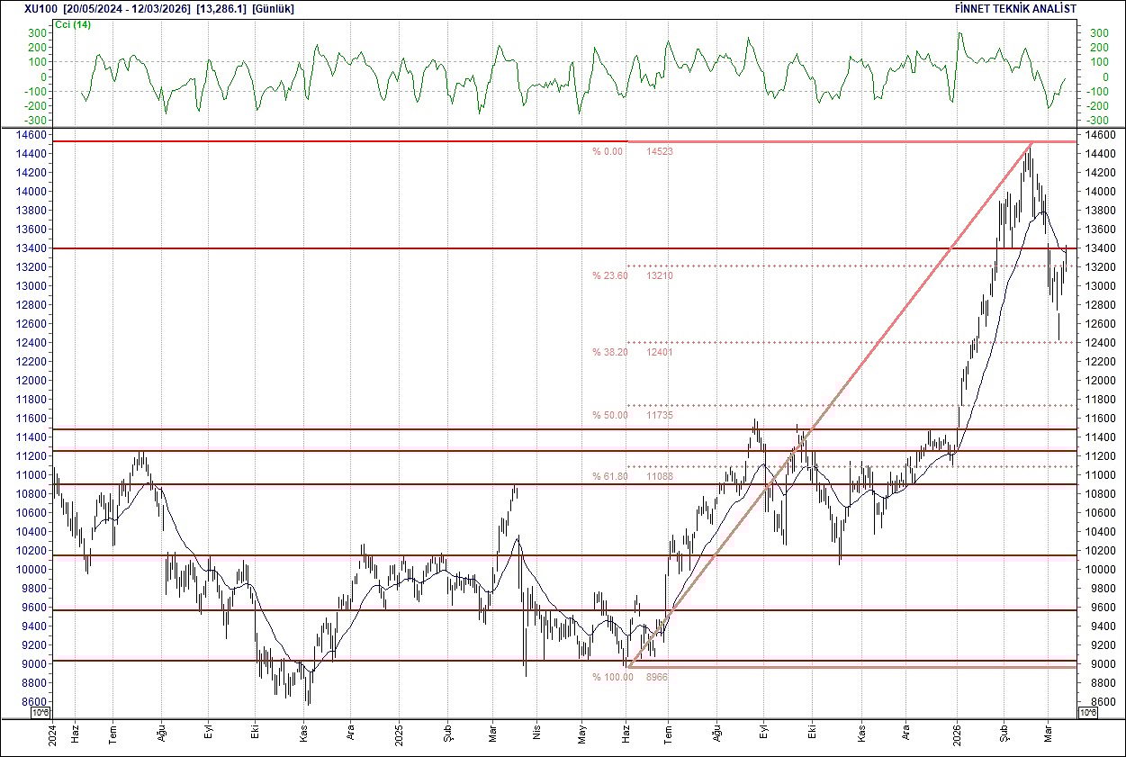 BIST 100 hisselerinin teknik analizi-1