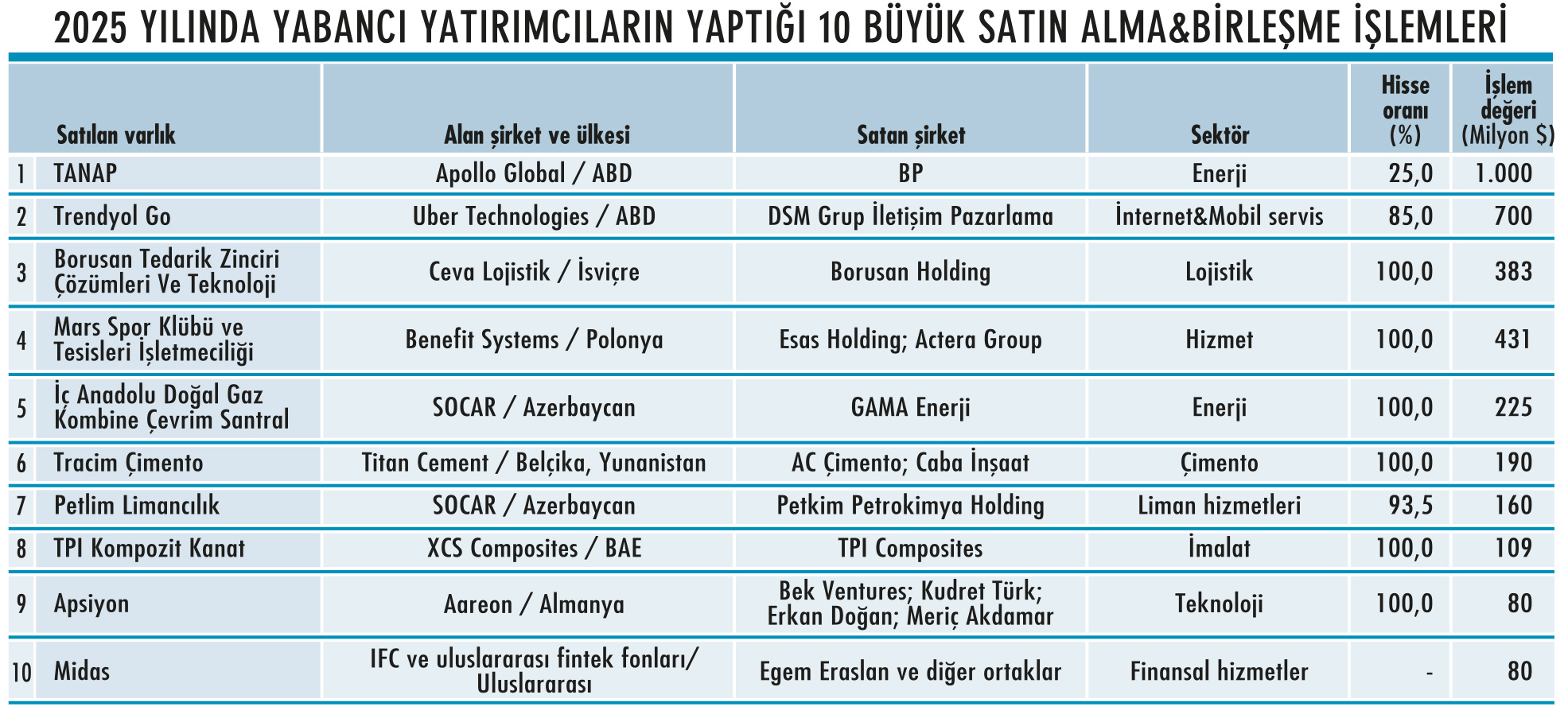 500 işlemde 17 milyar dolar hacme ulaşıldı-1