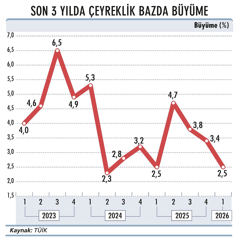 Büyümenin motoru hane halkı tüketimi-1