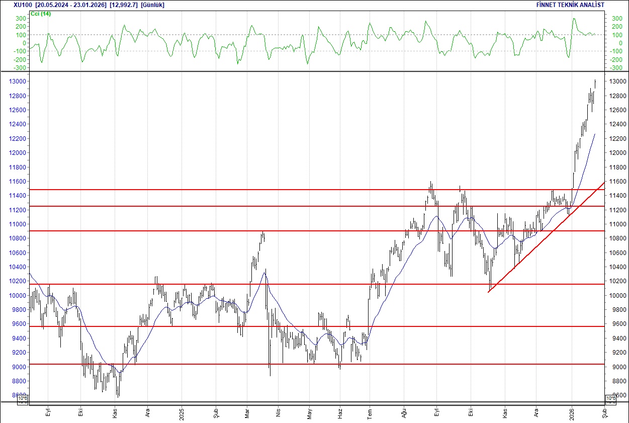 BIST 100 hisselerinin teknik analizi-1