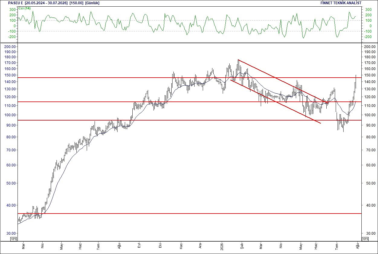BIST 100 hisselerinin teknik analizi-10