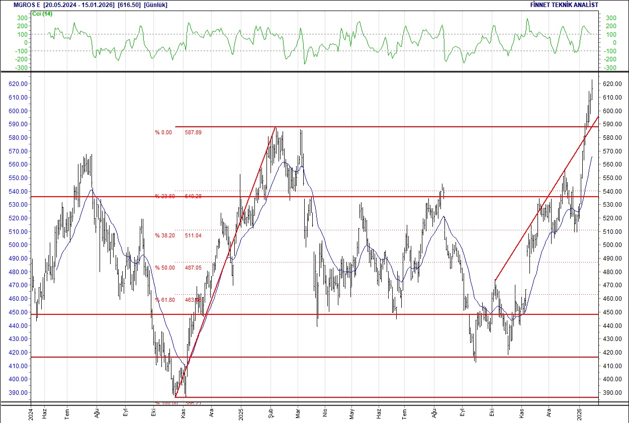 BIST 100 hisselerinin teknik analizi-7