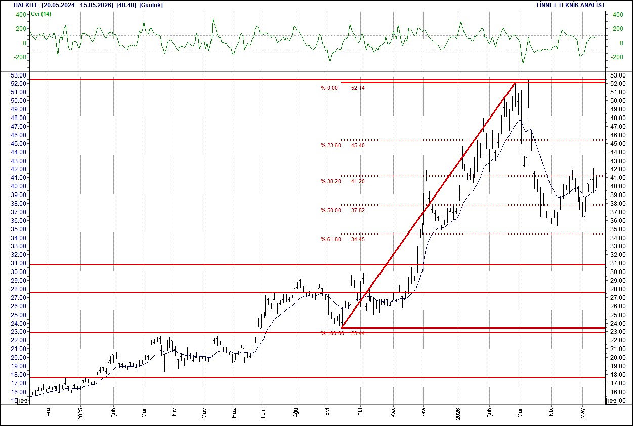 BIST 100 hisselerinin teknik analizi-9