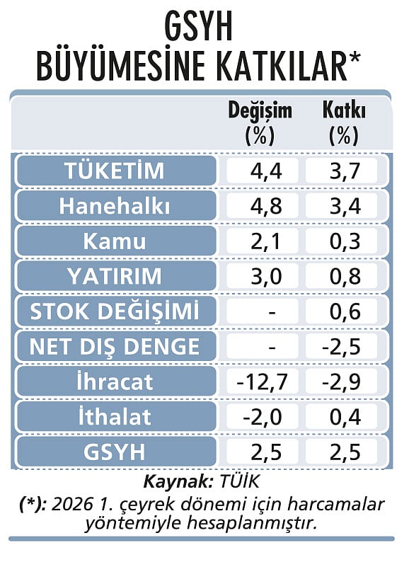Büyümenin motoru hane halkı tüketimi-2