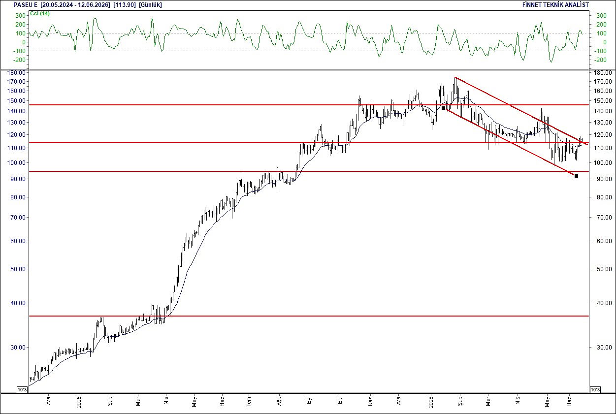 BIST 100 hisselerinin teknik analizi-14