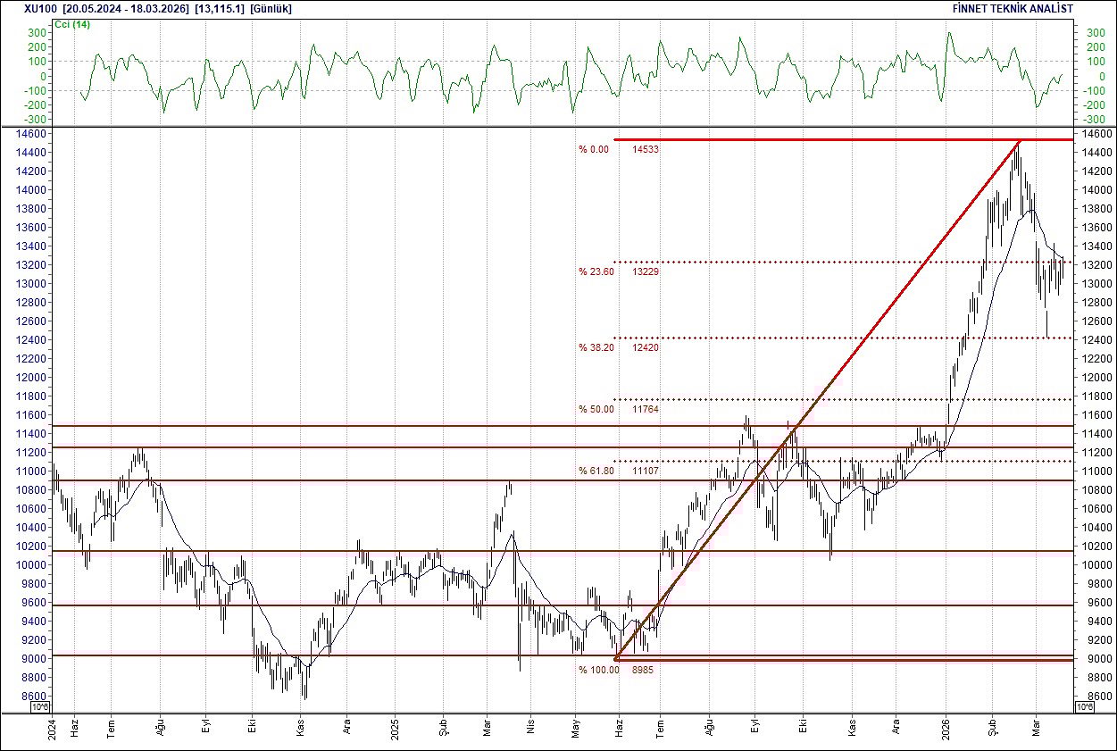 BIST 100 hisselerinin teknik analizi-1