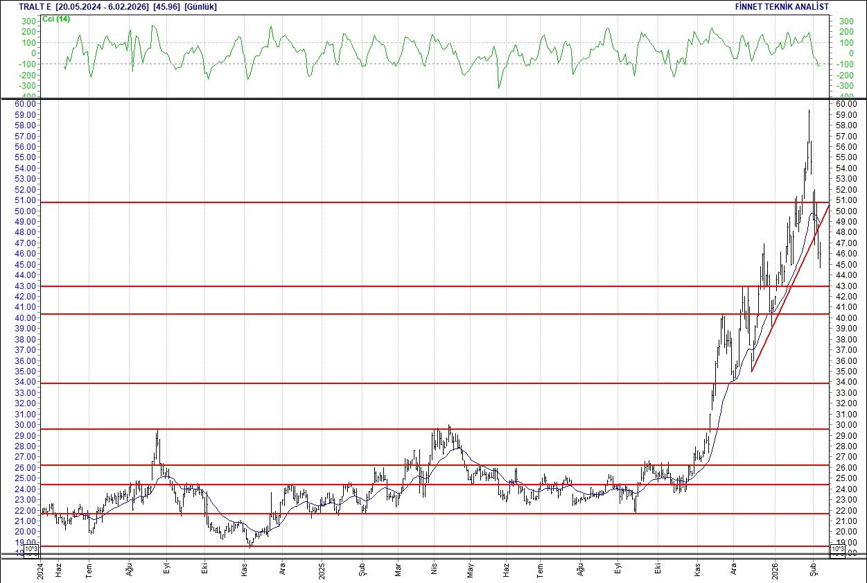 BIST 100 hisselerinin teknik analizi-14