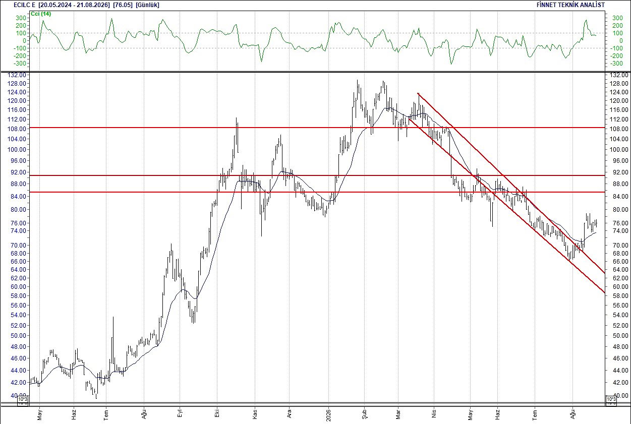 BIST 100 hisselerinin teknik analizi-7