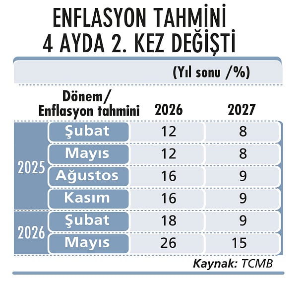 İran savaşı enflasyon hedeflerini vurdu-2