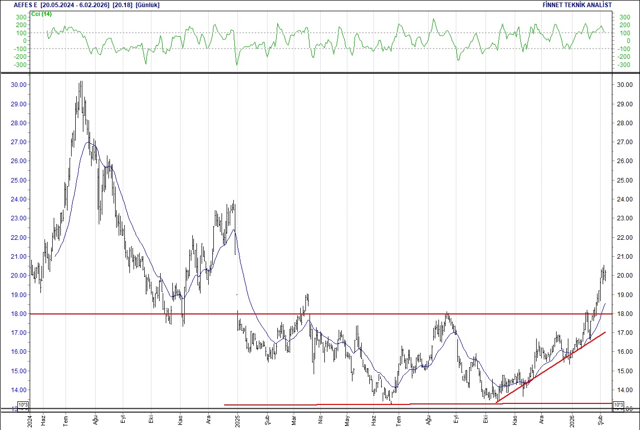 BIST 100 hisselerinin teknik analizi-2