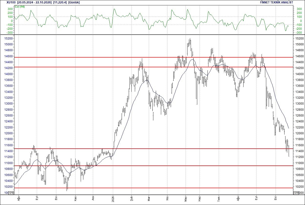 BIST 100 hisselerinin teknik analizi-1