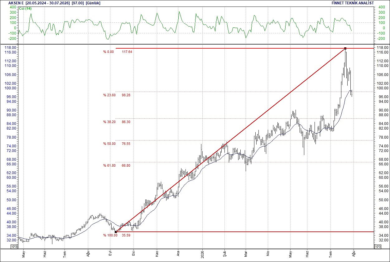 BIST 100 hisselerinin teknik analizi-2