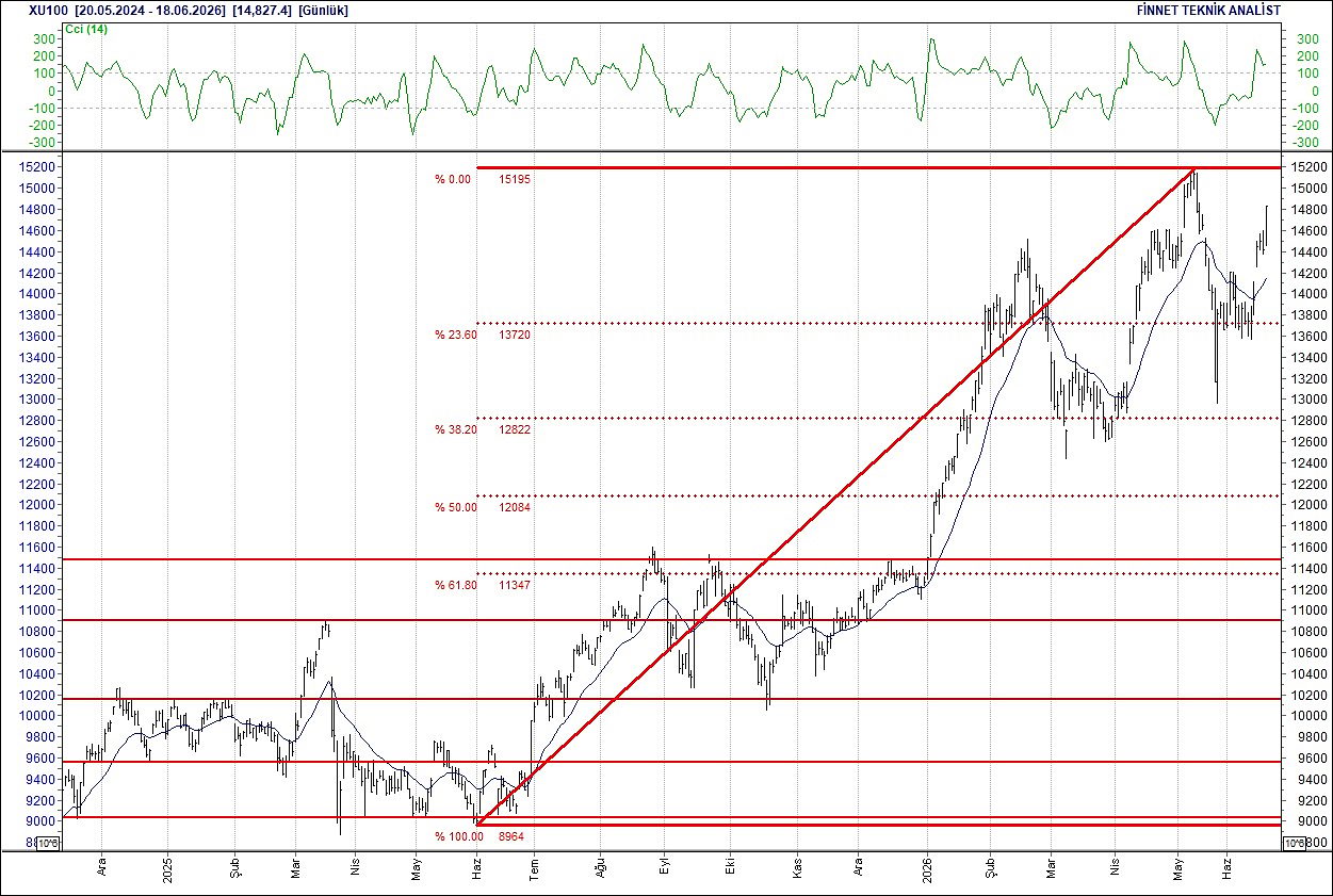 BIST 100 hisselerinin teknik analizi-1