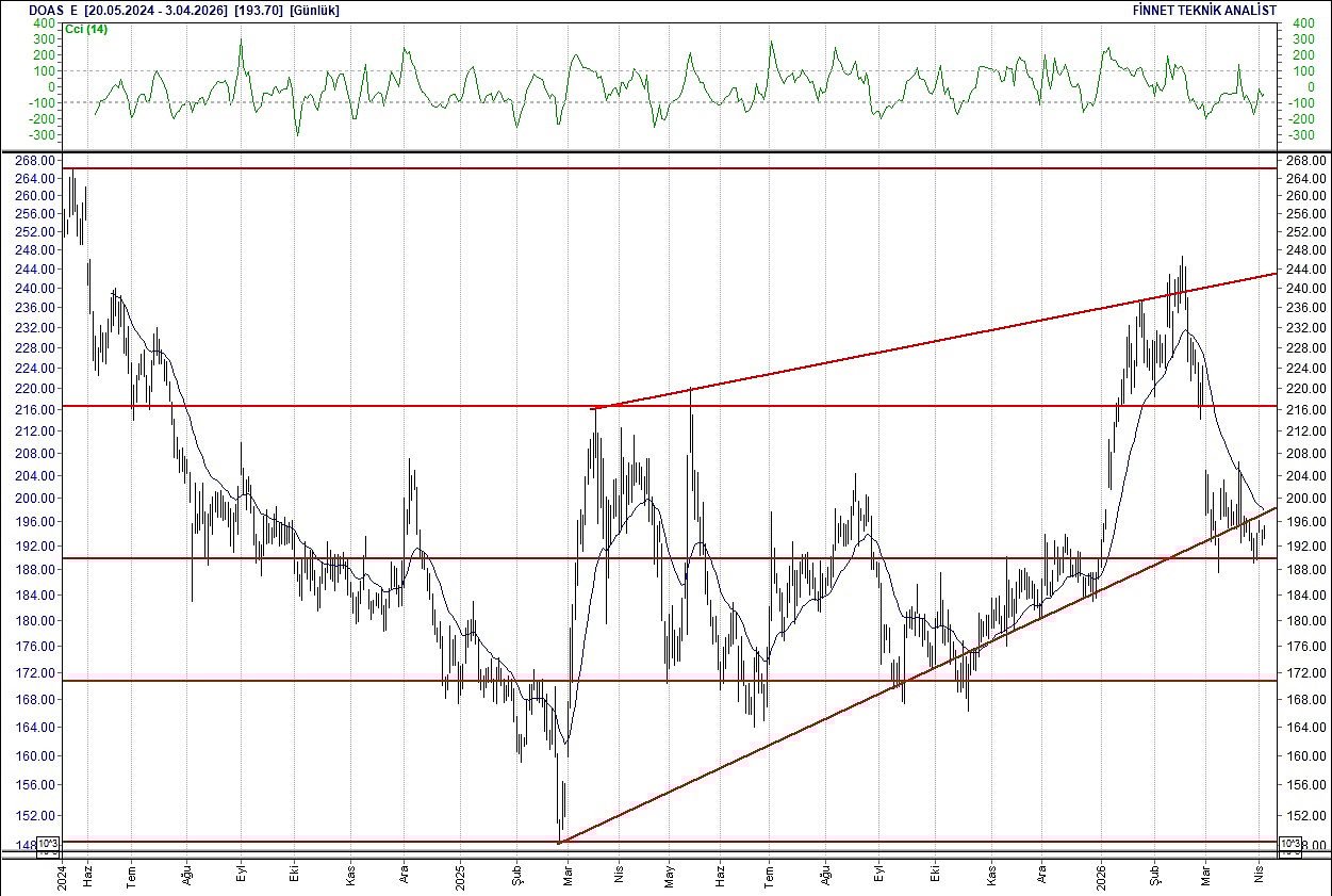BIST 100 hisselerinin teknik analizi-7
