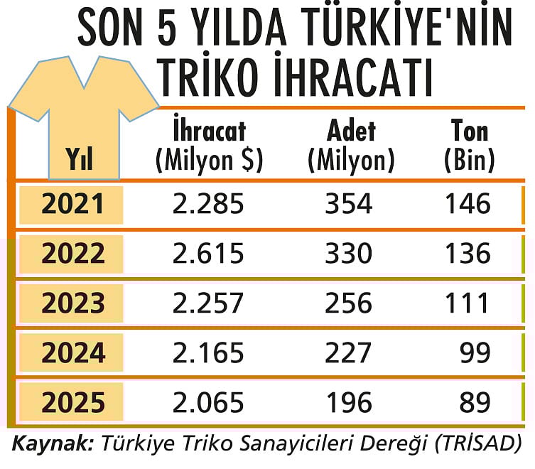 Hazır giyimciler Mısır’da trikocular Türkiye’de-1
