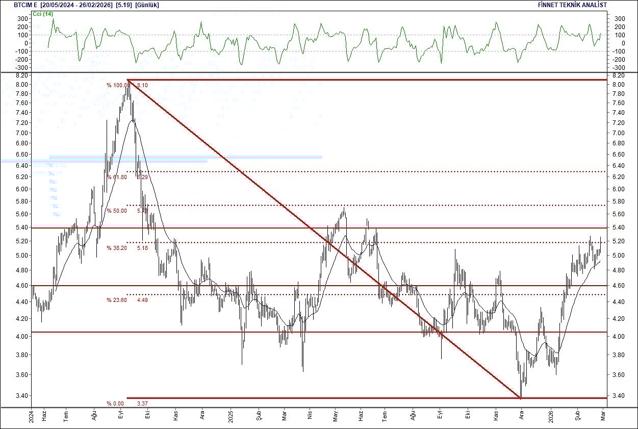 BIST 100 hisselerinin teknik analizi-5
