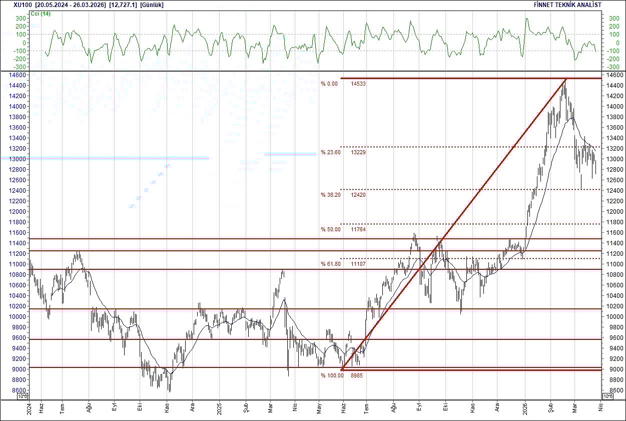 BIST 100 hisselerinin teknik analizi-1
