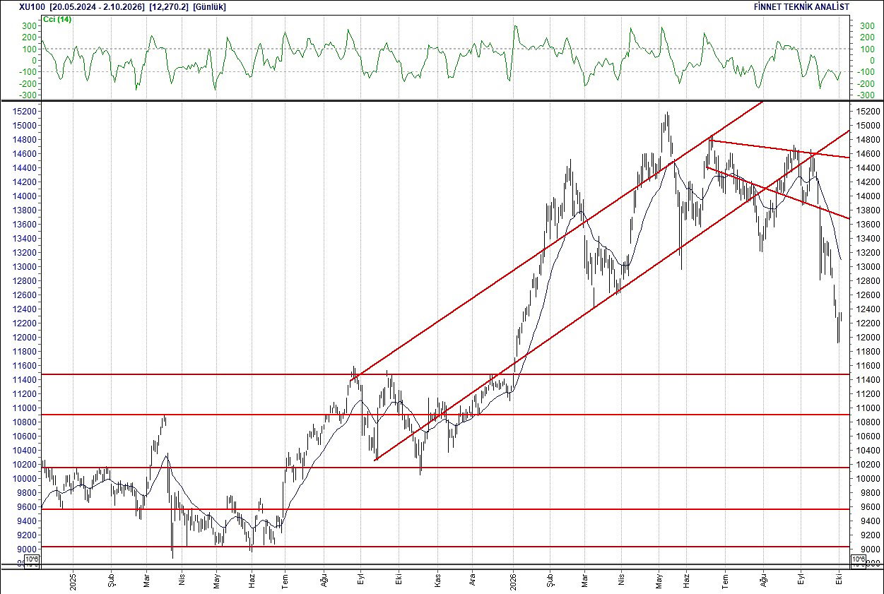 BIST 100 hisselerinin teknik analizi-1