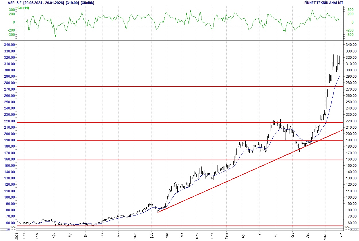 BIST 100 hisselerinin teknik analizi-3