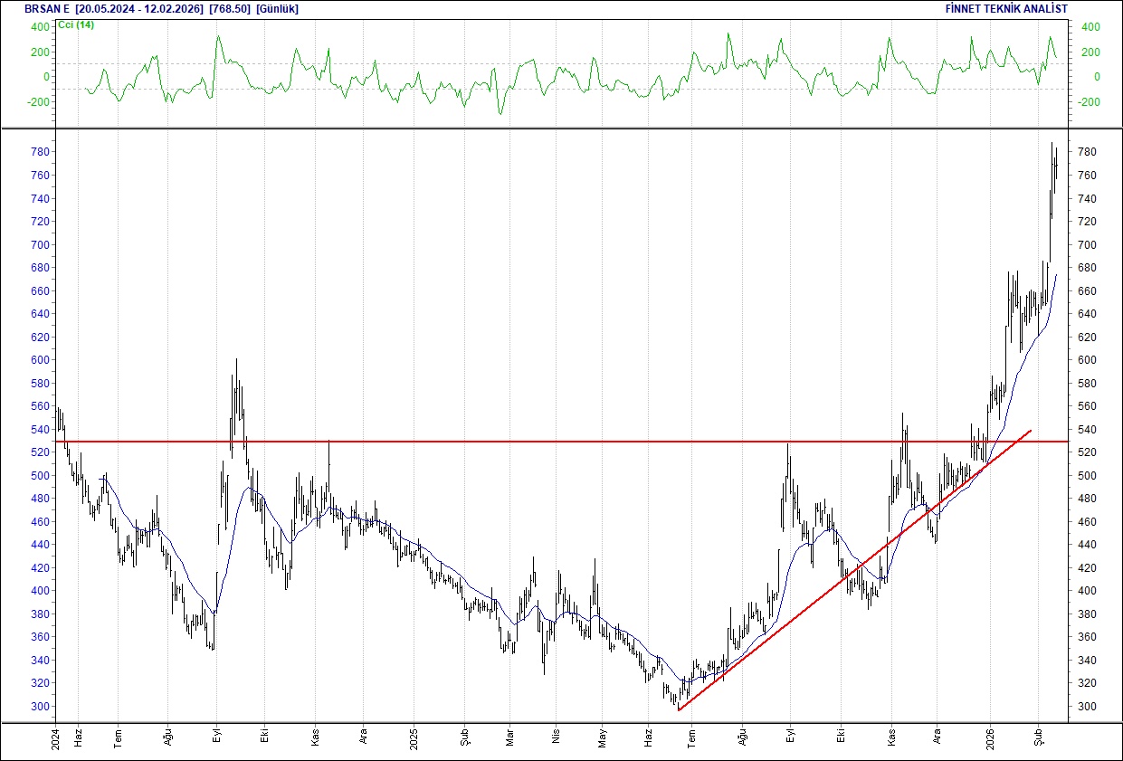 BIST 100 hisselerinin teknik analizi-4