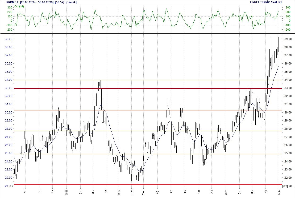 BIST 100 hisselerinin teknik analizi-10