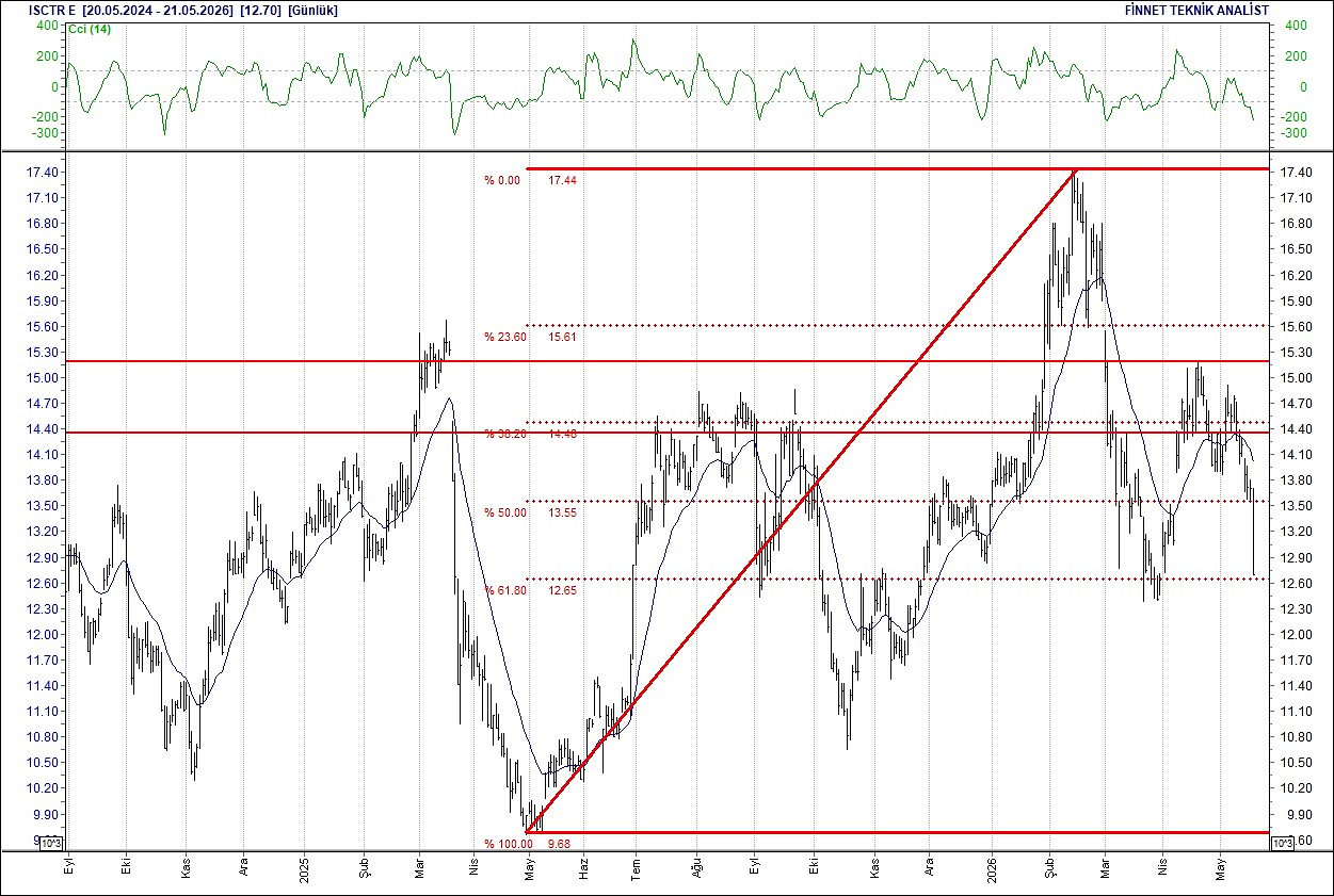 BIST 100 hisselerinin teknik analizi-7