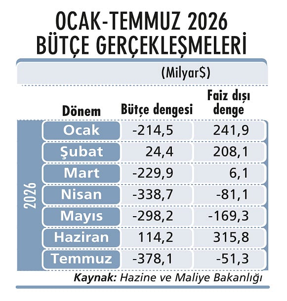 Cari dengede ‘alarm’ seviyesi mi?-2